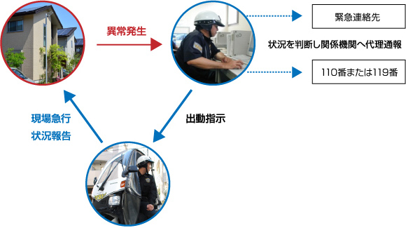 緊急対処時の流れ